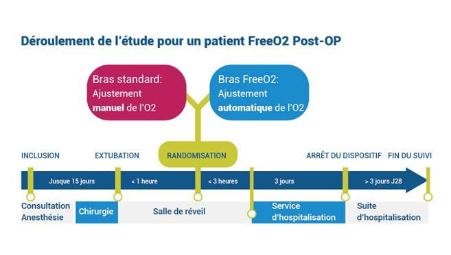 Automatisation de l’administration d’oxygène en post-opératoire de chirurgie thoracique et abdominale lourde