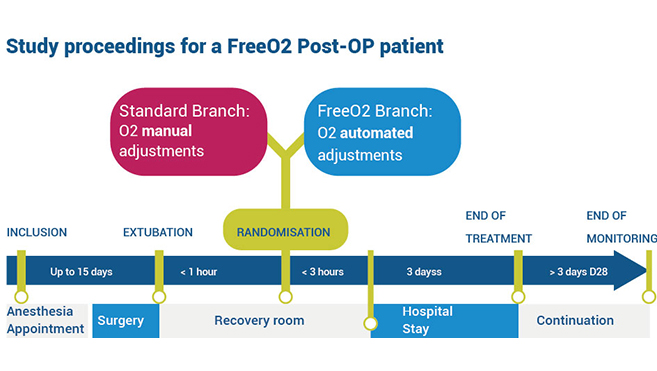 Automated closed-loop versus standard manual oxygen administration after major abdominal or thoracic surgery